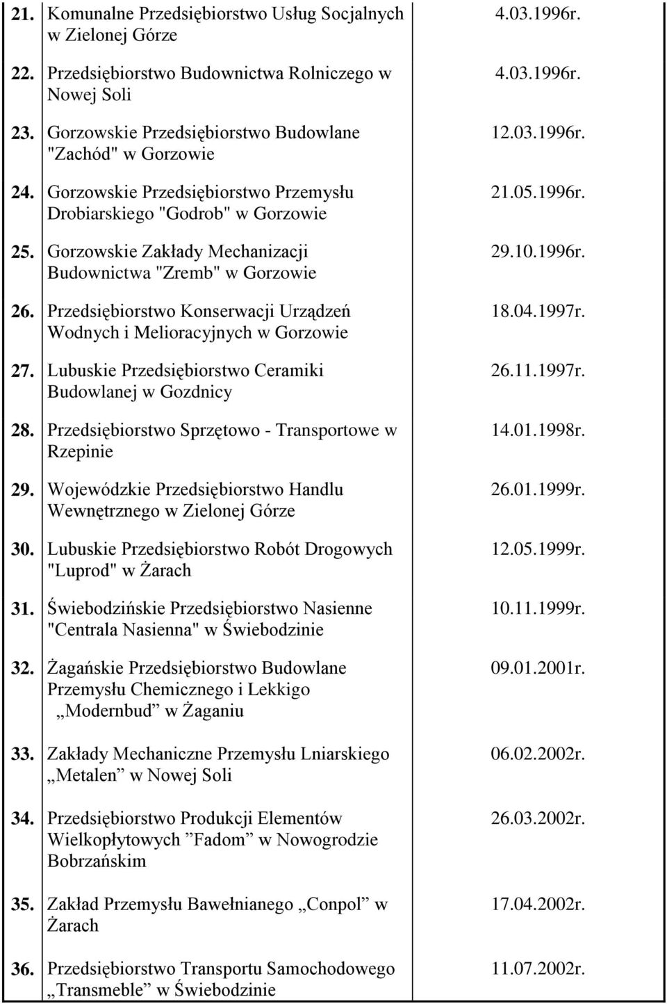 Przedsiębiorstwo Konserwacji Urządzeń Wodnych i Melioracyjnych w Gorzowie 27. Lubuskie Przedsiębiorstwo Ceramiki Budowlanej w Gozdnicy 28. Przedsiębiorstwo Sprzętowo - Transportowe w Rzepinie 29.