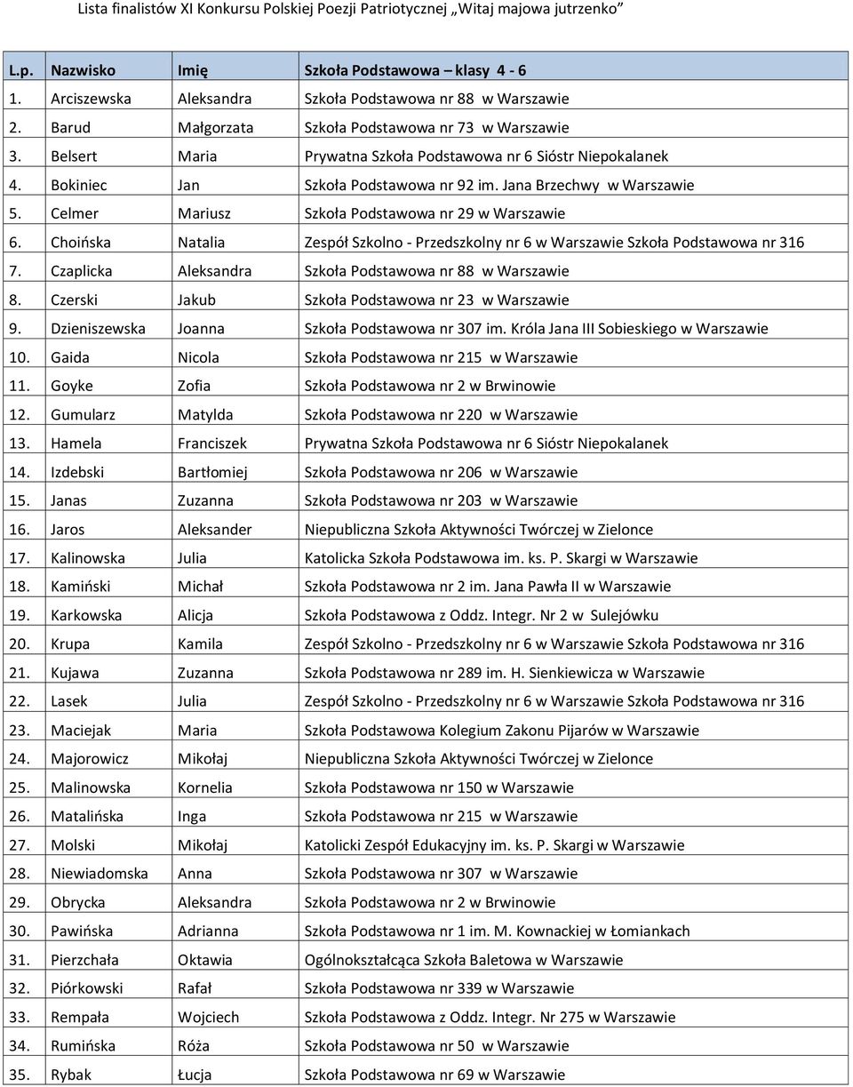 Choioska Natalia Zespół Szkolno - Przedszkolny nr 6 w Warszawie Szkoła Podstawowa nr 316 7. Czaplicka Aleksandra Szkoła Podstawowa nr 88 w Warszawie 8.