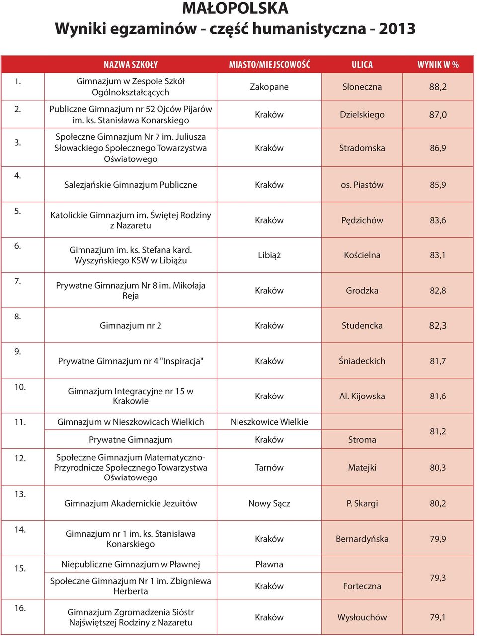 Świętej Rodziny z Nazaretu im. ks. Stefana kard. Wyszyńskiego KSW w Libiążu Prywatne Nr 8 im. Mikołaja Reja Pędzichów 83,6 Libiąż Kościelna 83,1 Grodzka 82,8 8. 9.