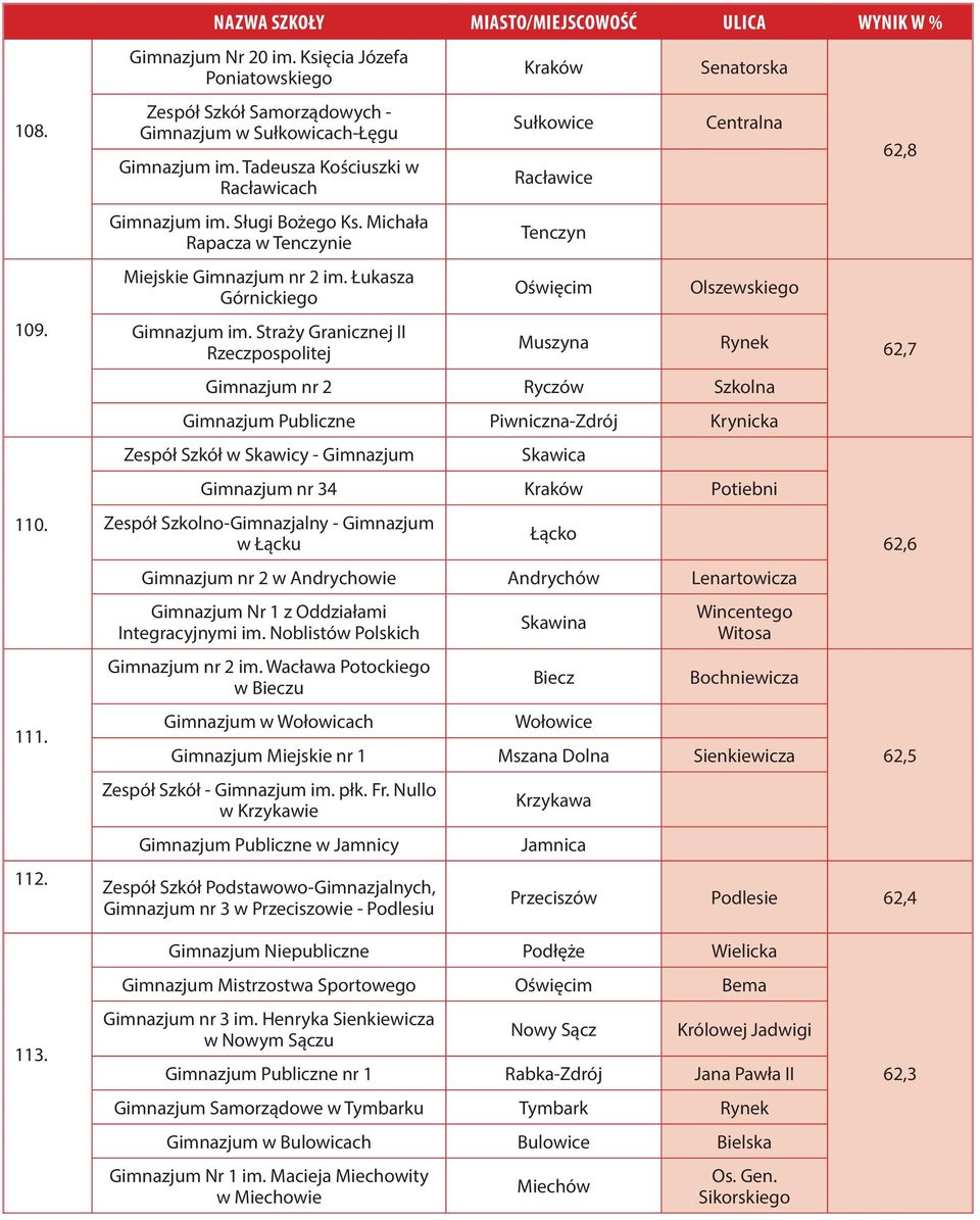 Straży Granicznej II Rzeczpospolitej Sułkowice Racławice Tenczyn Oświęcim Muszyna Senatorska Centralna Olszewskiego Rynek nr 2 Ryczów Publiczne Piwniczna-Zdrój Krynicka Zespół Szkół w Skawicy -