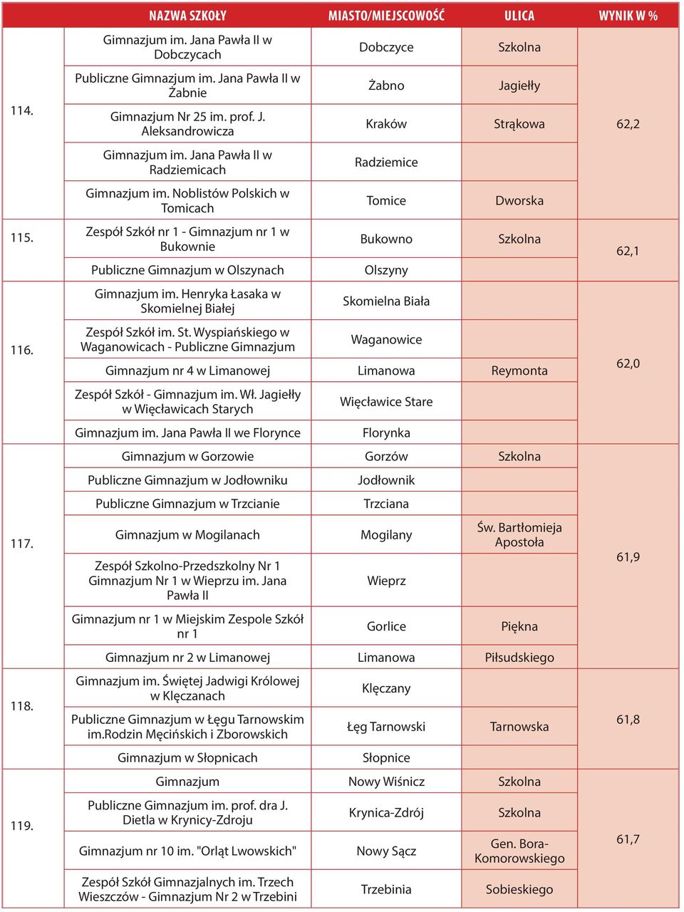 Wyspiańskiego w Waganowicach - Publiczne Dobczyce Żabno Radziemice Tomice Bukowno Olszyny Skomielna Biała Waganowice Jagiełły Strąkowa Dworska nr 4 w Limanowej Limanowa Reymonta Zespół Szkół - im. Wł.