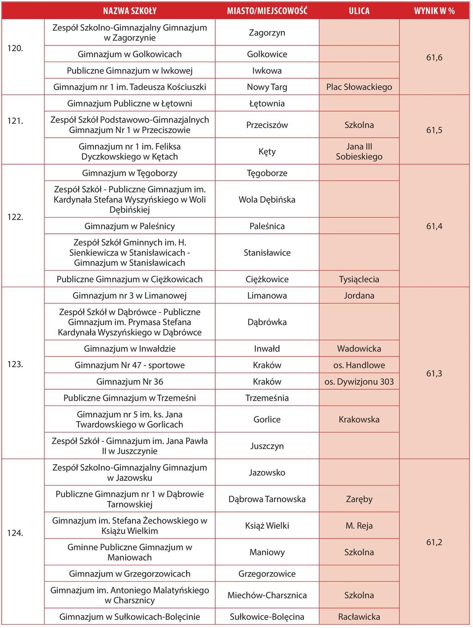 Feliksa Dyczkowskiego w Kętach w Tęgoborzy Zespół Szkół - Publiczne im. Kardynała Stefana Wyszyńskiego w Woli Dębińskiej w Paleśnicy Zespół Szkół Gminnych im. H.