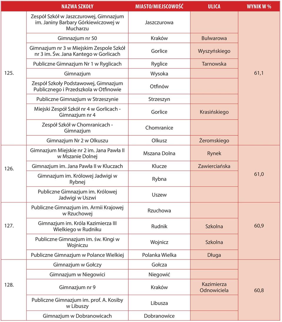 Szkół nr 4 w Gorlicach - nr 4 Zespół Szkół w Chomranicach - Wysoka Otfinów Strzeszyn Gorlice Chomranice Krasińskiego Nr 2 w Olkuszu Olkusz Żeromskiego Miejskie nr 2 im.