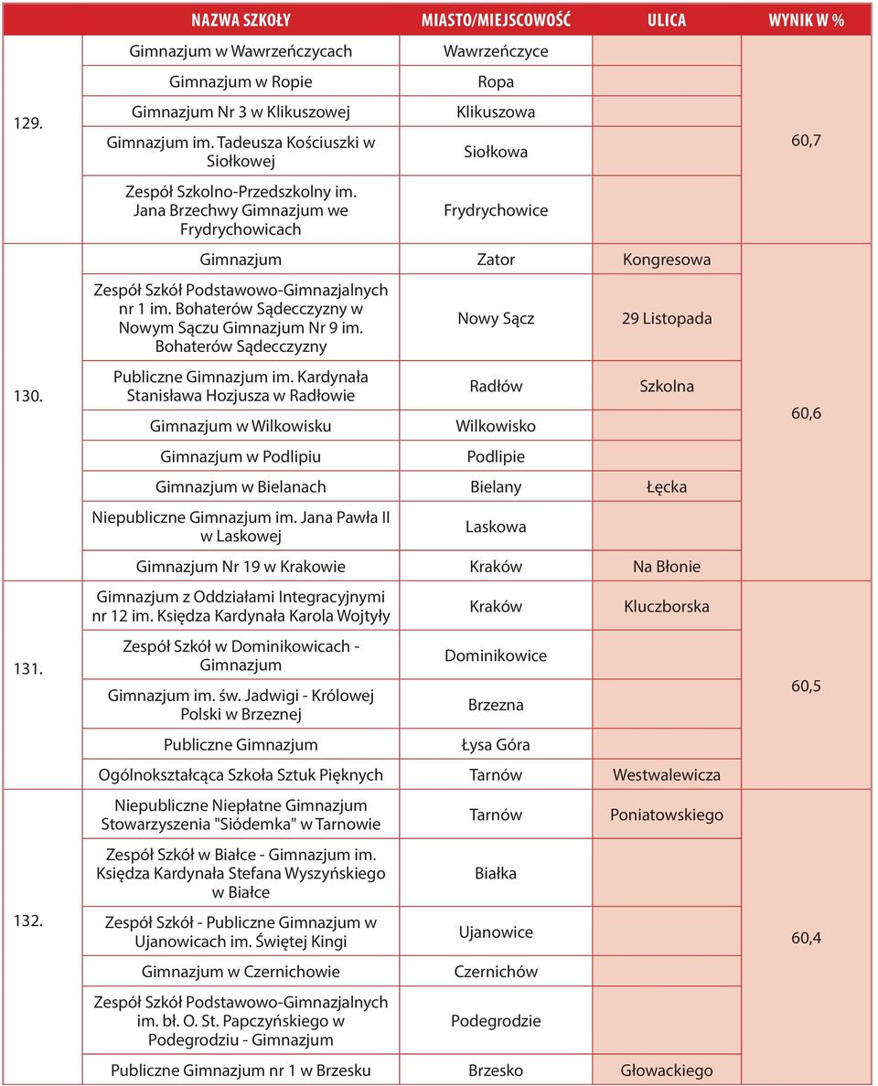 Bohaterów Sądecczyzny Publiczne im. Kardynała Stanisława Hozjusza w Radłowie w Wilkowisku w Podlipiu Nowy Sącz Radłów Wilkowisko Podlipie 29 Listopada w Bielanach Bielany Łęcka Niepubliczne im.