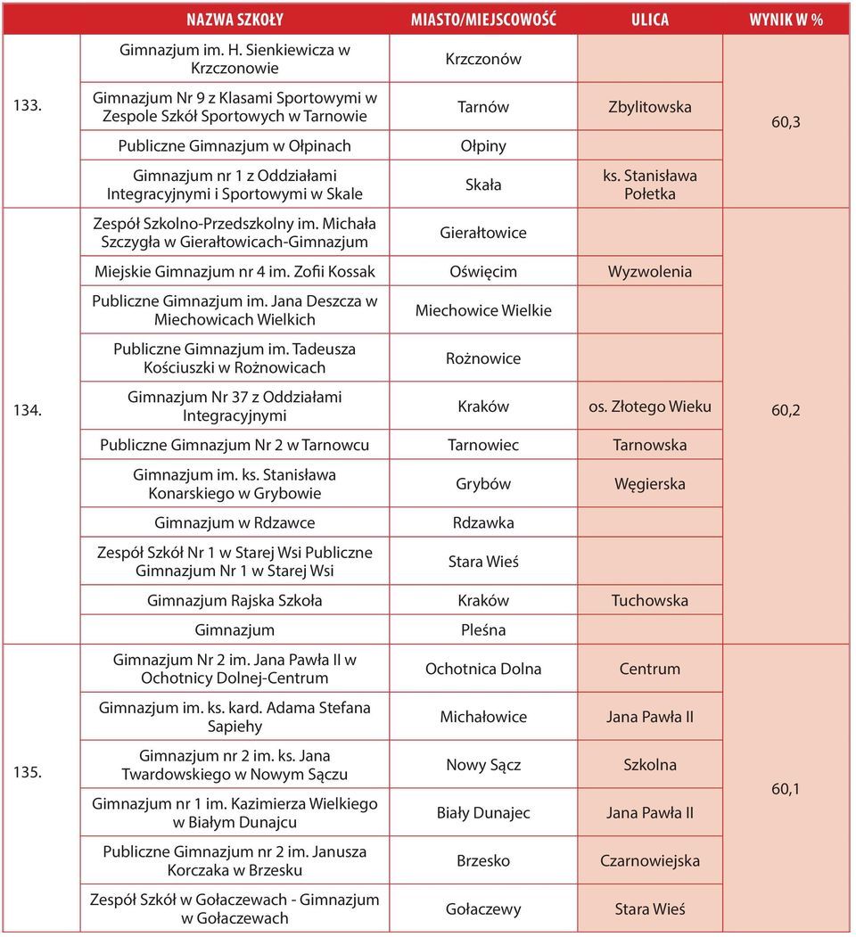 Michała Szczygła w Gierałtowicach- Krzczonów Tarnów Ołpiny Skała Gierałtowice Zbylitowska ks. Stanisława Połetka Miejskie nr 4 im. Zofii Kossak Oświęcim Wyzwolenia Publiczne im.