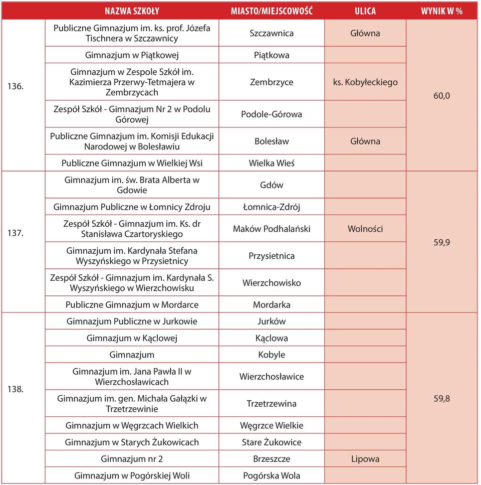 Kardynała Stefana Wyszyńskiego w Przysietnicy Zespół Szkół - im. Kardynała S. Wyszyńskiego w Wierzchowisku Publiczne w Mordarce Publiczne w Jurkowie w Kąclowej im.