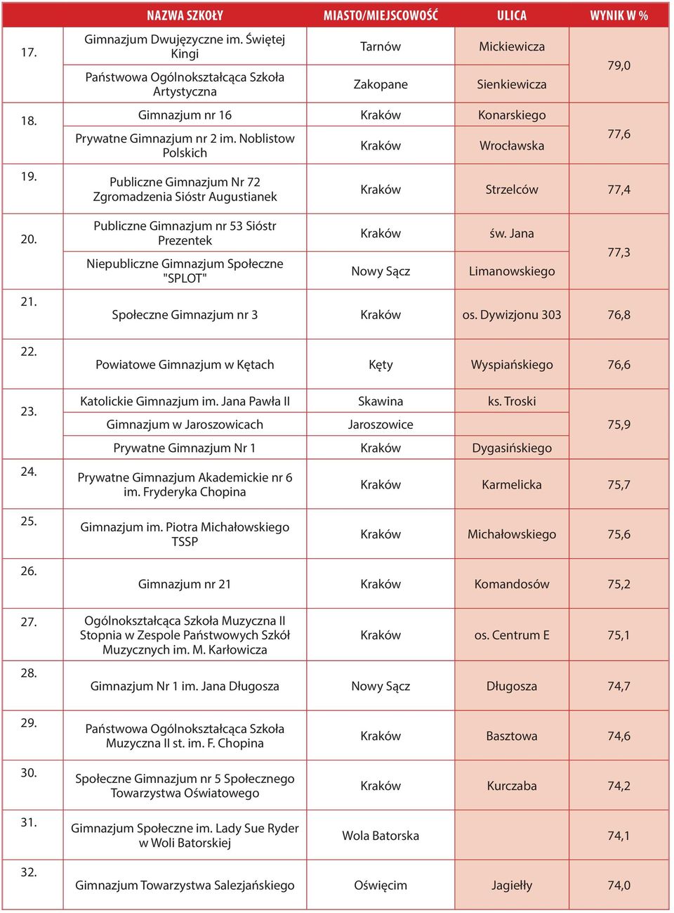 Jana Limanowskiego Społeczne nr 3 os. Dywizjonu 303 76,8 Powiatowe w Kętach Kęty Wyspiańskiego 76,6 Katolickie im. Jana Pawła II Skawina ks.