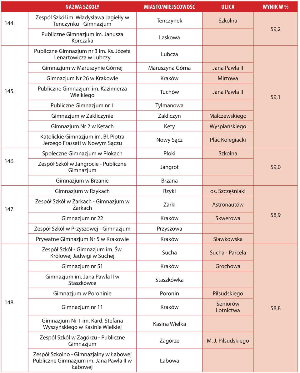 Kazimierza Wielkiego Publiczne nr 1 Tuchów Tylmanowa Jana Pawła II w Zakliczynie Zakliczyn Malczewskiego Nr 2 w Kętach Kęty Wyspiańskiego Katolickie im. Bł.