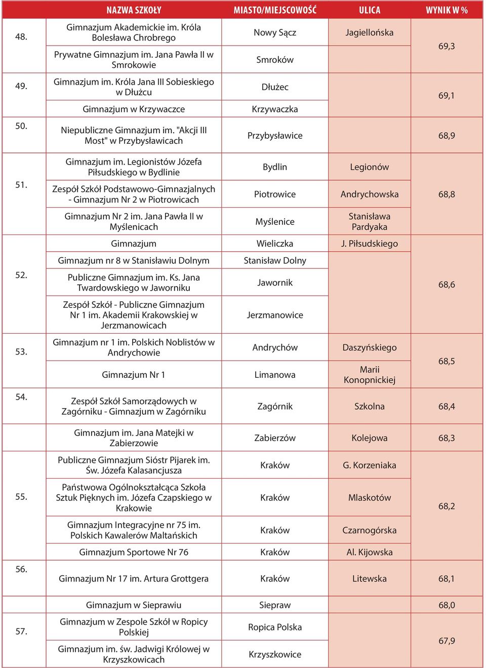 Jana Pawła II w Myślenicach Nowy Sącz Smroków Dłużec Krzywaczka Jagiellońska 69,3 69,1 Przybysławice 68,9 Bydlin Piotrowice Myślenice Legionów Andrychowska Stanisława Pardyaka Wieliczka J.