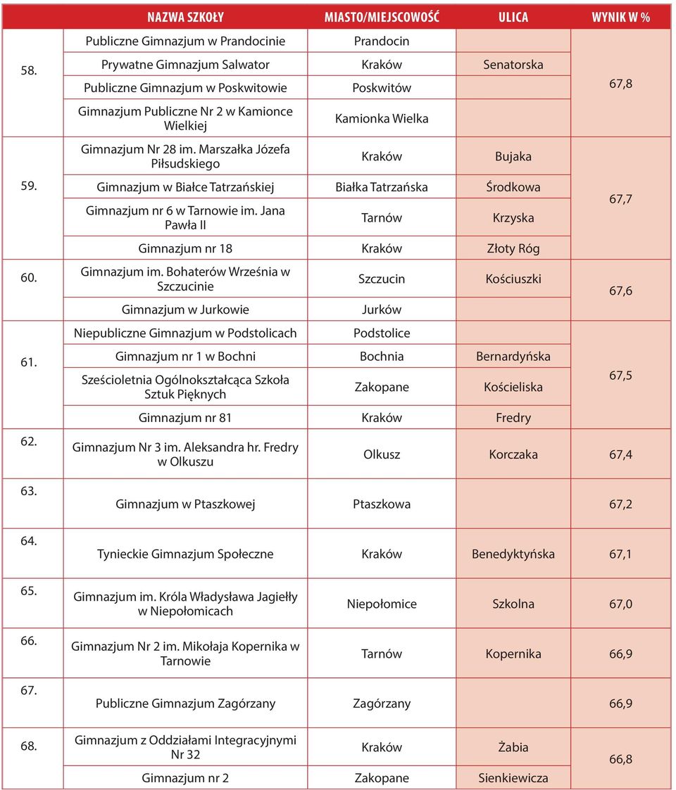 Bohaterów Września w Szczucinie w Jurkowie Niepubliczne w Podstolicach Szczucin Jurków Podstolice Kościuszki nr 1 w Bochni Bochnia Bernardyńska Sześcioletnia Ogólnokształcąca Szkoła Sztuk Pięknych