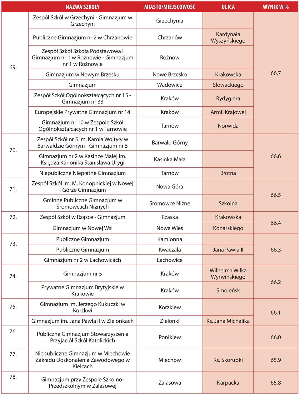 Nowe Brzesko Krakowska Wadowice Słowackiego Zespół Szkół Ogólnokształcących nr 15 - nr 33 Rydygiera Europejskie Prywatne nr 14 Armii Krajowej nr 10 w Zespole Szkół Ogólnokształcących nr 1 w Tarnowie