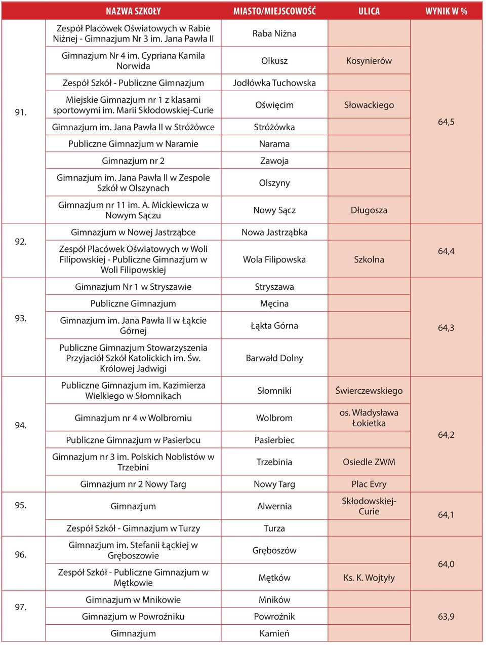 Mickiewicza w Nowym Sączu w Nowej Jastrząbce Zespół Placówek Oświatowych w Woli Filipowskiej - Publiczne w Woli Filipowskiej Nr 1 w Stryszawie Publiczne im.