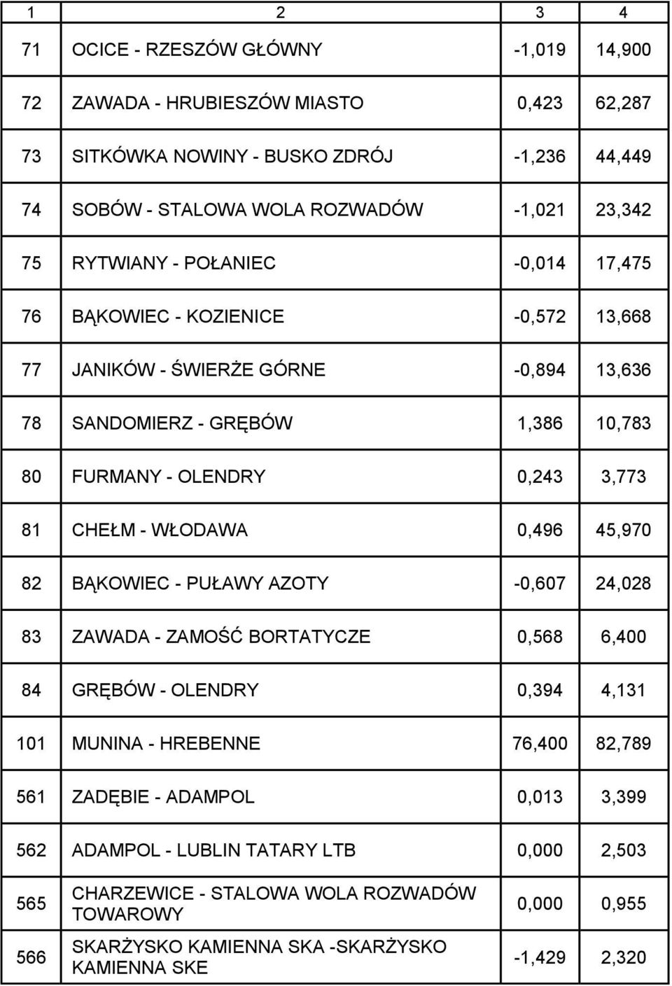 CHEŁM - WŁODAWA 0,496 45,970 82 BĄKOWIEC - PUŁAWY AZOTY -0,607 24,028 83 ZAWADA - ZAMOŚĆ BORTATYCZE 0,568 6,400 84 GRĘBÓW - OLENDRY 0,394 4,131 101 MUNINA - HREBENNE 76,400 82,789 561