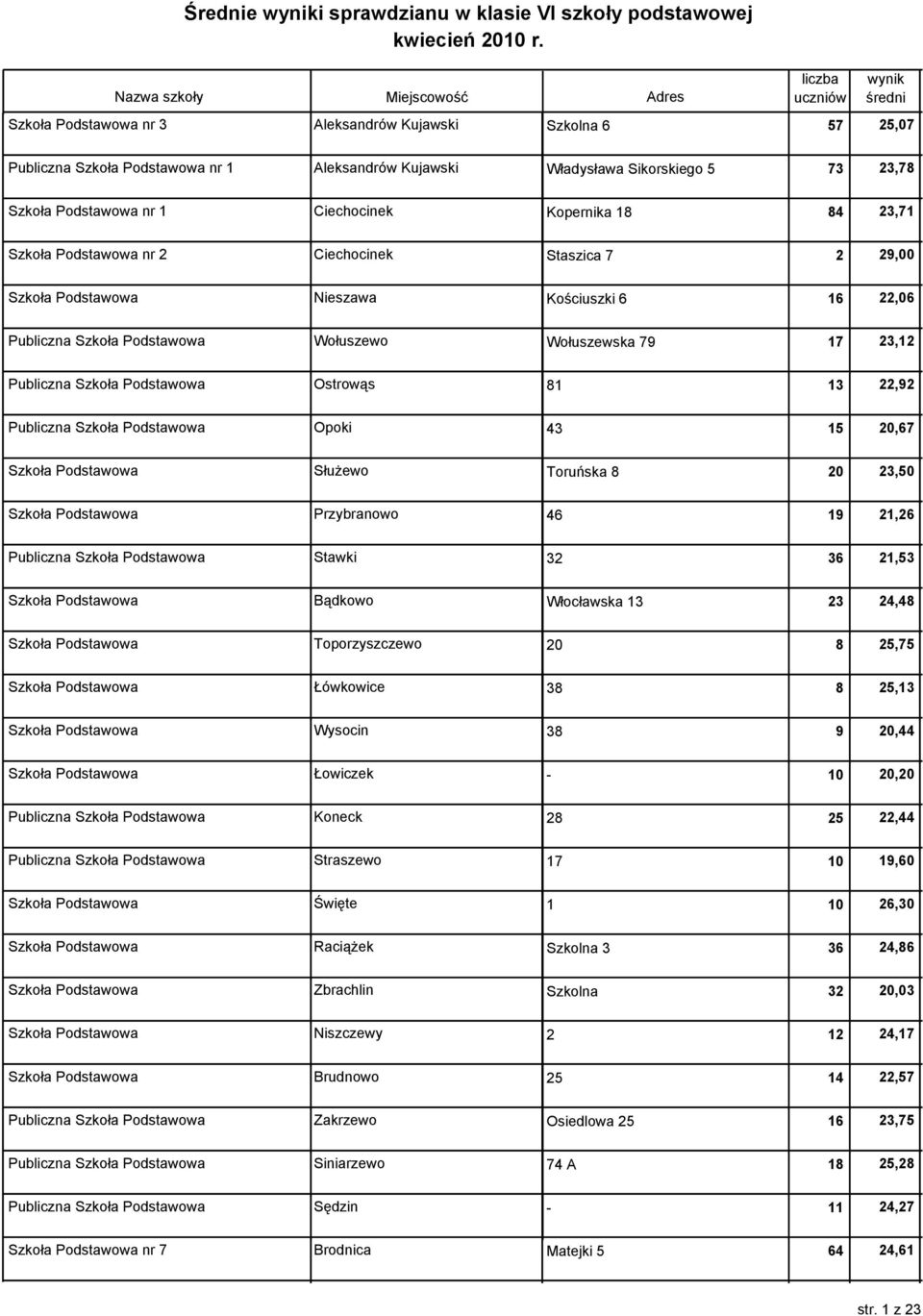 nr 1 Ciechocinek Kopernika 18 84 23,71 Szkoła Podstawowa nr 2 Ciechocinek Staszica 7 2 29,00 Szkoła Podstawowa Nieszawa Kościuszki 6 16 22,06 Publiczna Szkoła Podstawowa Wołuszewo Wołuszewska 79 17