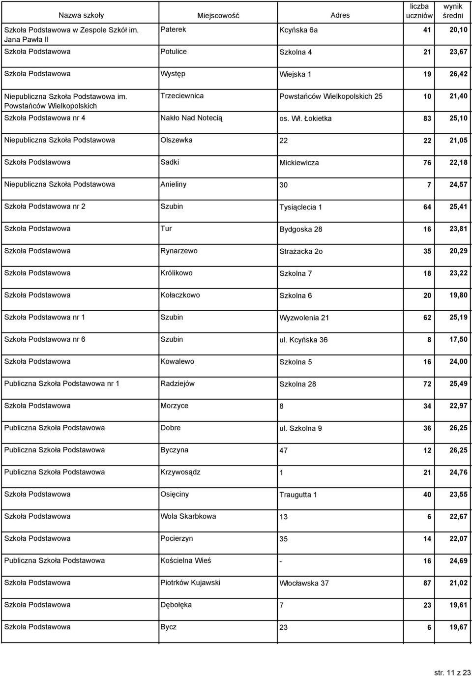 Powstańców Wielkopolskich Trzeciewnica Powstańców Wielkopolskich 25 Szkoła Podstawowa nr 4 Nakło Nad Notecią os. Wł.