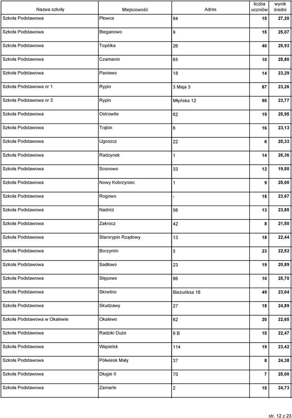 25,33 Szkoła Podstawowa Radzynek 1 14 26,36 Szkoła Podstawowa Sosnowo 33 12 19,50 Szkoła Podstawowa Nowy Kobrzyniec 1 9 25,00 Szkoła Podstawowa Rogowo - 18 23,67 Szkoła Podstawowa Nadróż 56 13 23,85