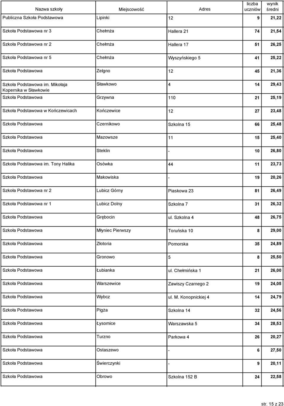 Mikołaja Kopernika w Sławkowie Sławkowo 4 Szkoła Podstawowa Grzywna 110 14 29,43 21 25,19 Szkoła Podstawowa w Kończewicach Kończewice 12 27 23,48 Szkoła Podstawowa Czernikowo Szkolna 15 66 25,48