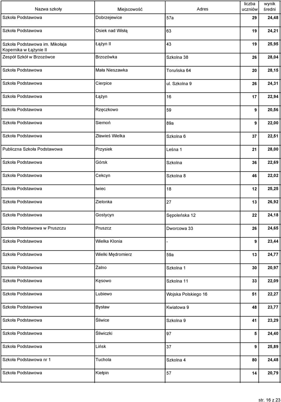 Szkolna 9 26 24,31 Szkoła Podstawowa Łążyn 16 17 22,94 Szkoła Podstawowa Rzęczkowo 59 9 20,56 Szkoła Podstawowa Siemoń 89a 9 22,00 Szkoła Podstawowa Zławieś Wielka Szkolna 6 37 22,51 Publiczna Szkoła