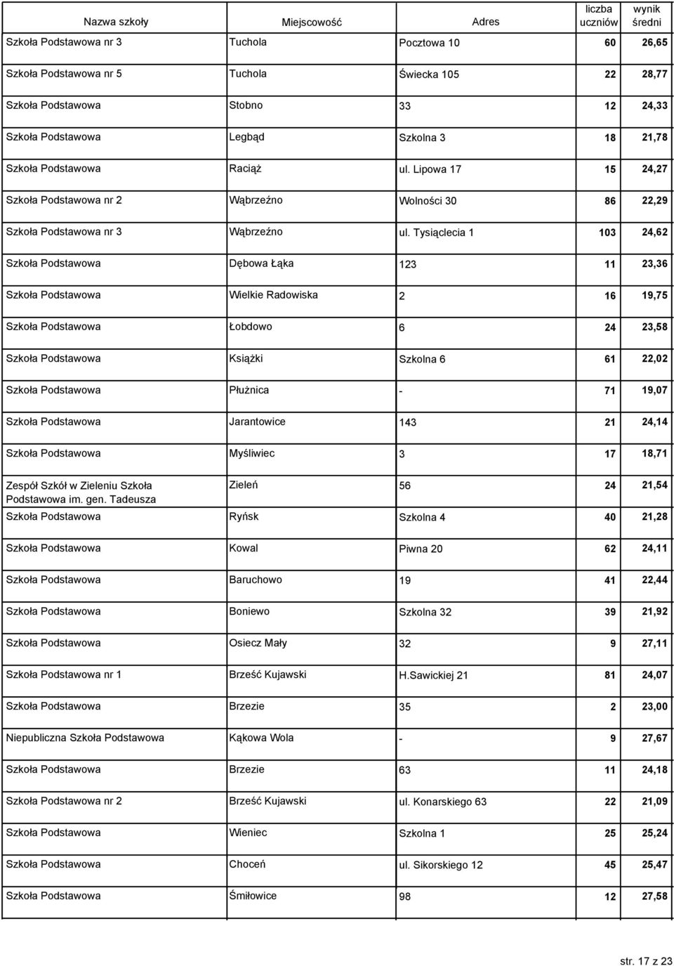 Tysiąclecia 1 103 24,62 Szkoła Podstawowa Dębowa Łąka 123 11 23,36 Szkoła Podstawowa Wielkie Radowiska 2 16 19,75 Szkoła Podstawowa Łobdowo 6 24 23,58 Szkoła Podstawowa Książki Szkolna 6 61 22,02