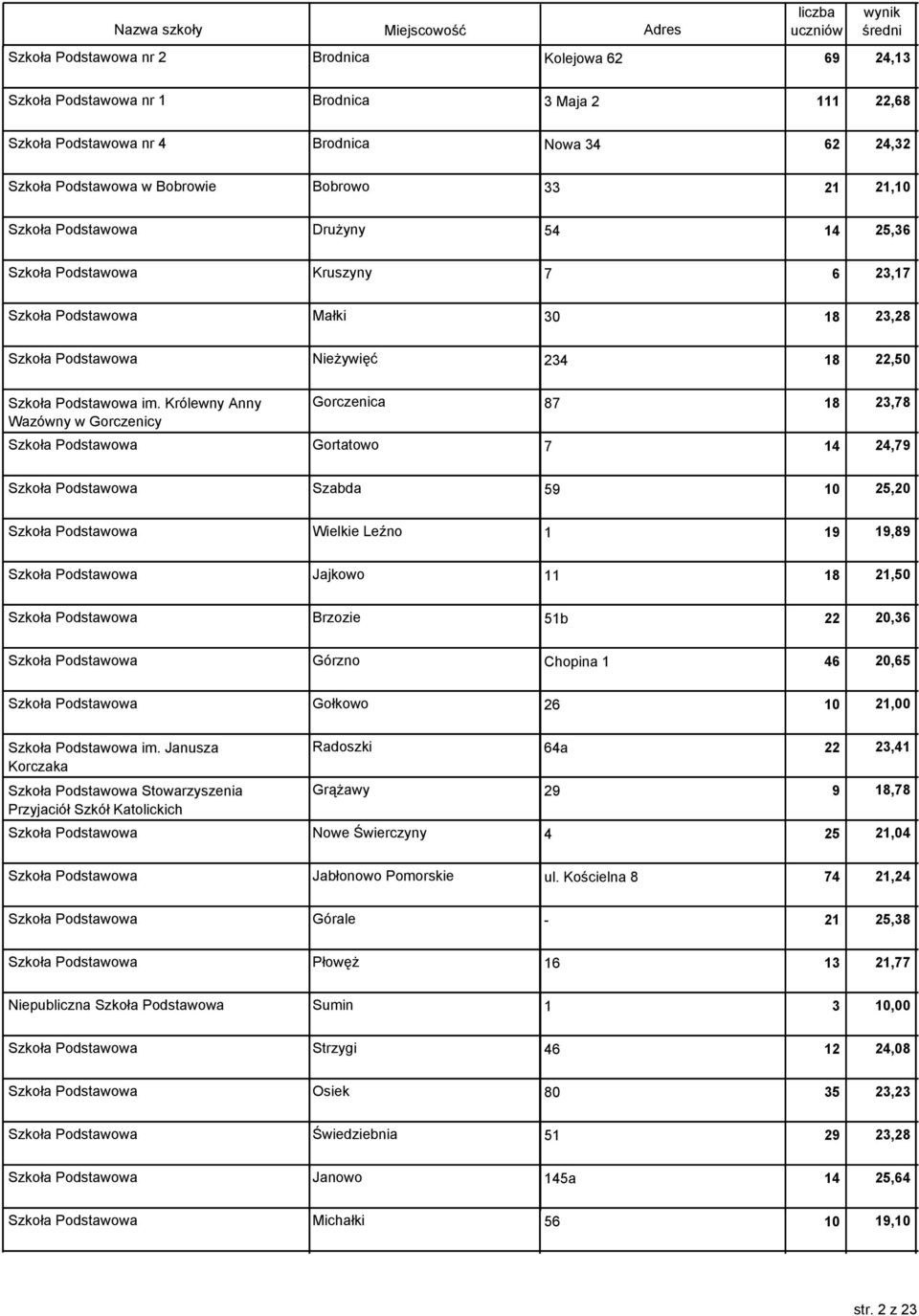 Królewny Anny Wazówny w Gorczenicy Gorczenica 87 Szkoła Podstawowa Gortatowo 7 18 23,78 14 24,79 Szkoła Podstawowa Szabda 59 10 25,20 Szkoła Podstawowa Wielkie Leźno 1 19 19,89 Szkoła Podstawowa