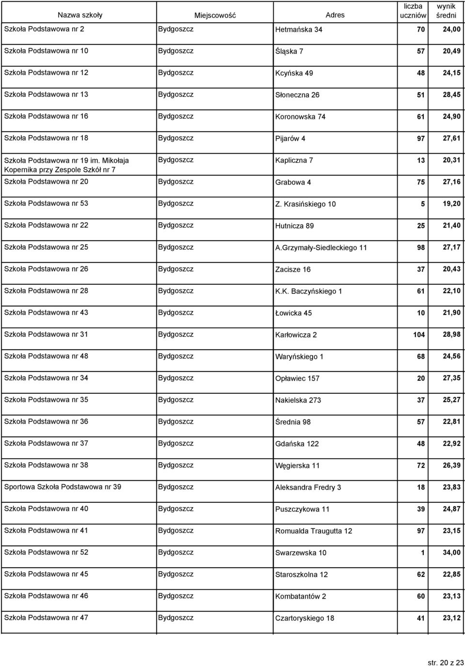 Mikołaja Kopernika przy Zespole Szkół nr 7 Bydgoszcz Kapliczna 7 Szkoła Podstawowa nr 20 Bydgoszcz Grabowa 4 13 20,31 75 27,16 Szkoła Podstawowa nr 53 Bydgoszcz Z.