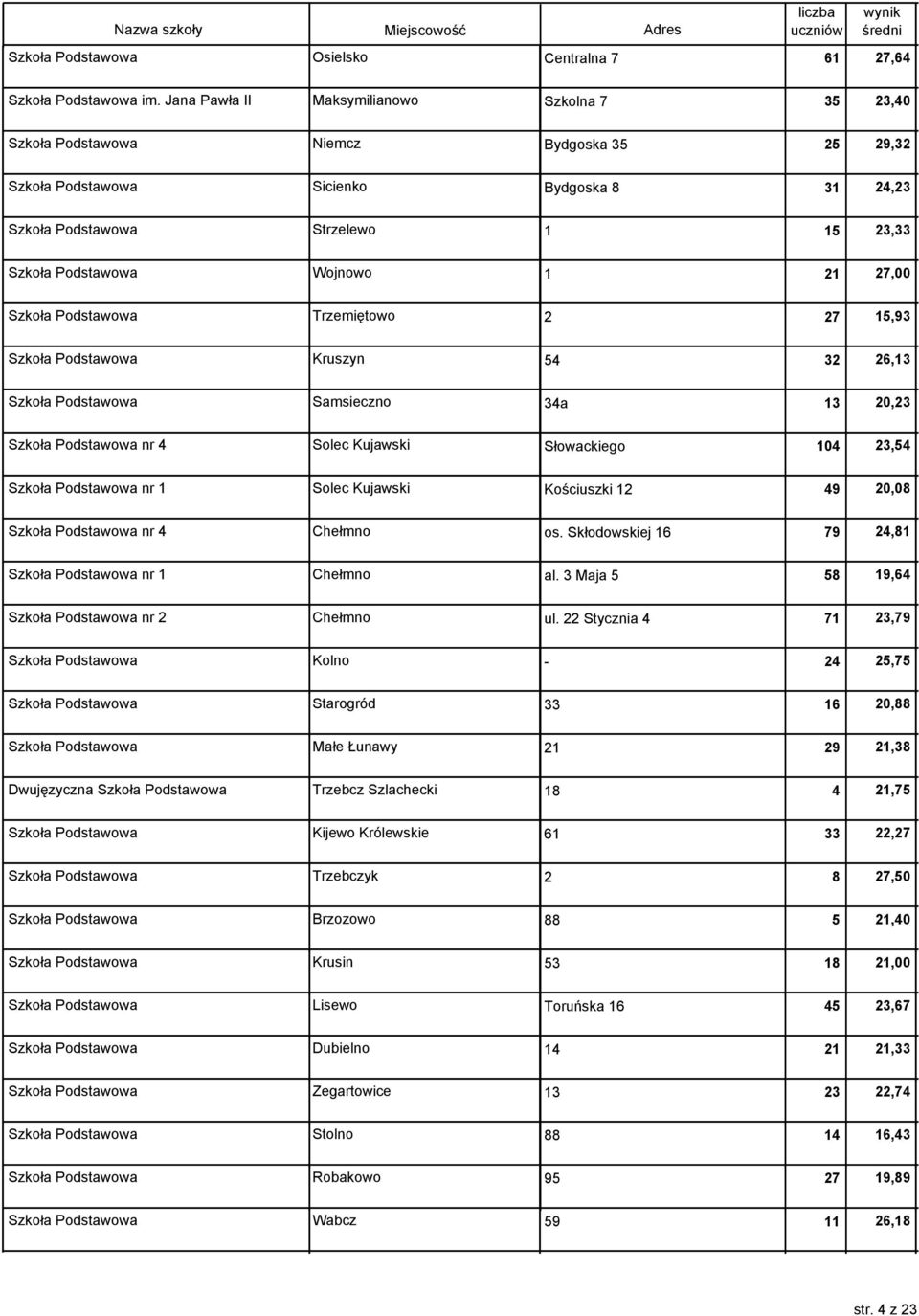 Wojnowo 1 21 27,00 Szkoła Podstawowa Trzemiętowo 2 27 15,93 Szkoła Podstawowa Kruszyn 54 32 26,13 Szkoła Podstawowa Samsieczno 34a 13 20,23 Szkoła Podstawowa nr 4 Solec Kujawski Słowackiego 104 23,54