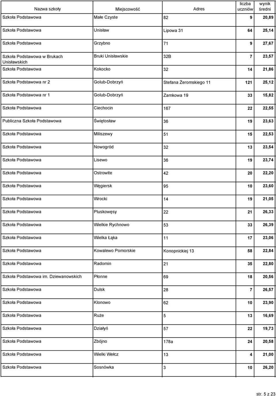 Publiczna Szkoła Podstawowa Świętosław 36 19 23,63 Szkoła Podstawowa Miliszewy 51 15 22,53 Szkoła Podstawowa Nowogród 32 13 23,54 Szkoła Podstawowa Lisewo 36 19 23,74 Szkoła Podstawowa Ostrowite 42