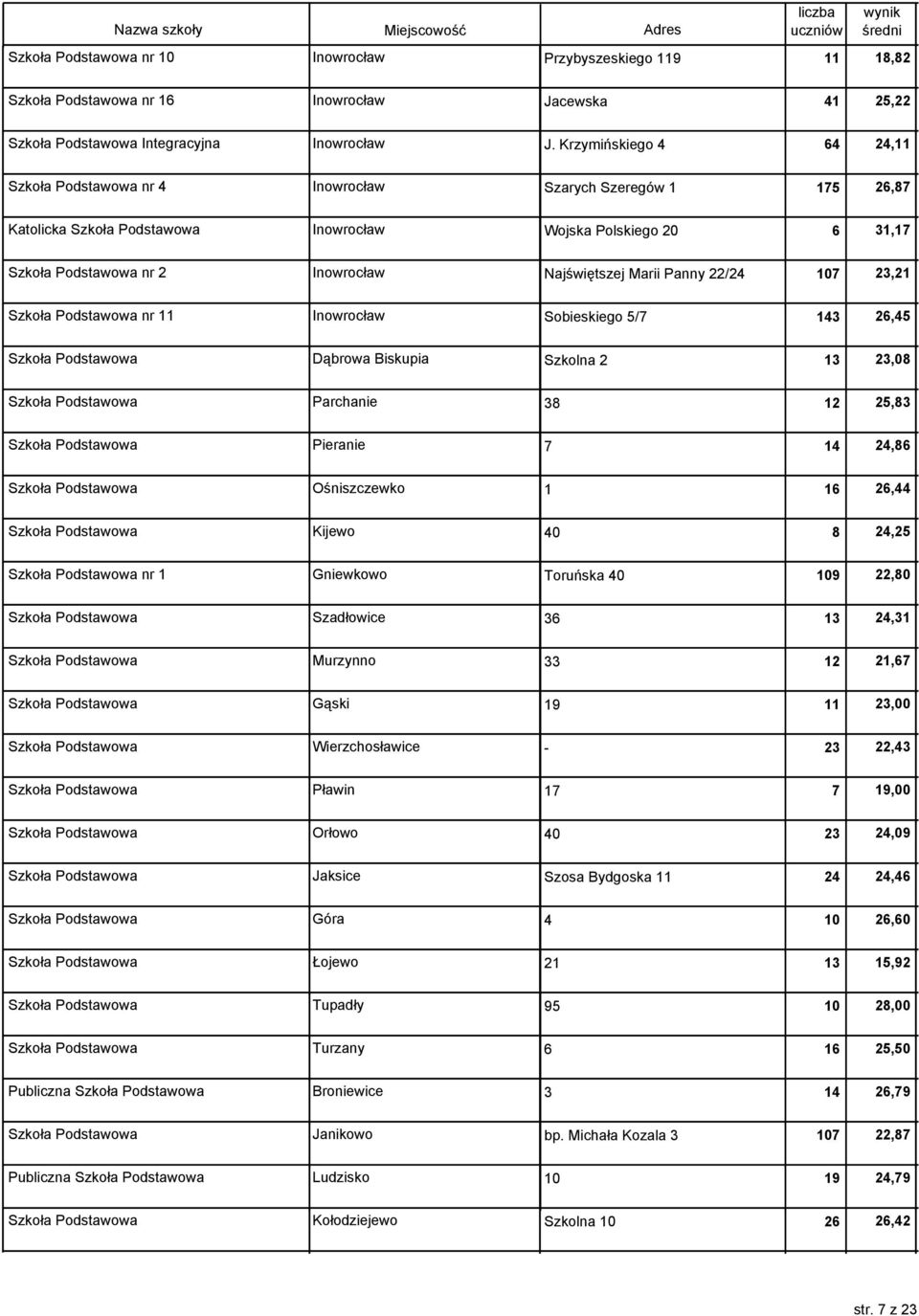 Najświętszej Marii Panny 22/24 107 23,21 Szkoła Podstawowa nr 11 Inowrocław Sobieskiego 5/7 143 26,45 Szkoła Podstawowa Dąbrowa Biskupia Szkolna 2 13 23,08 Szkoła Podstawowa Parchanie 38 12 25,83