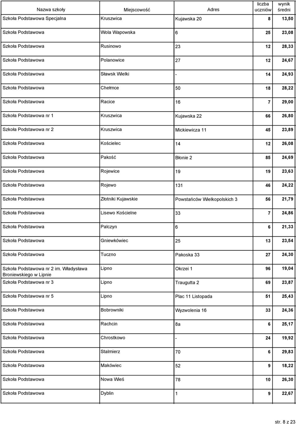 11 45 23,89 Szkoła Podstawowa Kościelec 14 12 26,08 Szkoła Podstawowa Pakość Błonie 2 85 24,69 Szkoła Podstawowa Rojewice 19 19 23,63 Szkoła Podstawowa Rojewo 131 46 24,22 Szkoła Podstawowa Złotniki