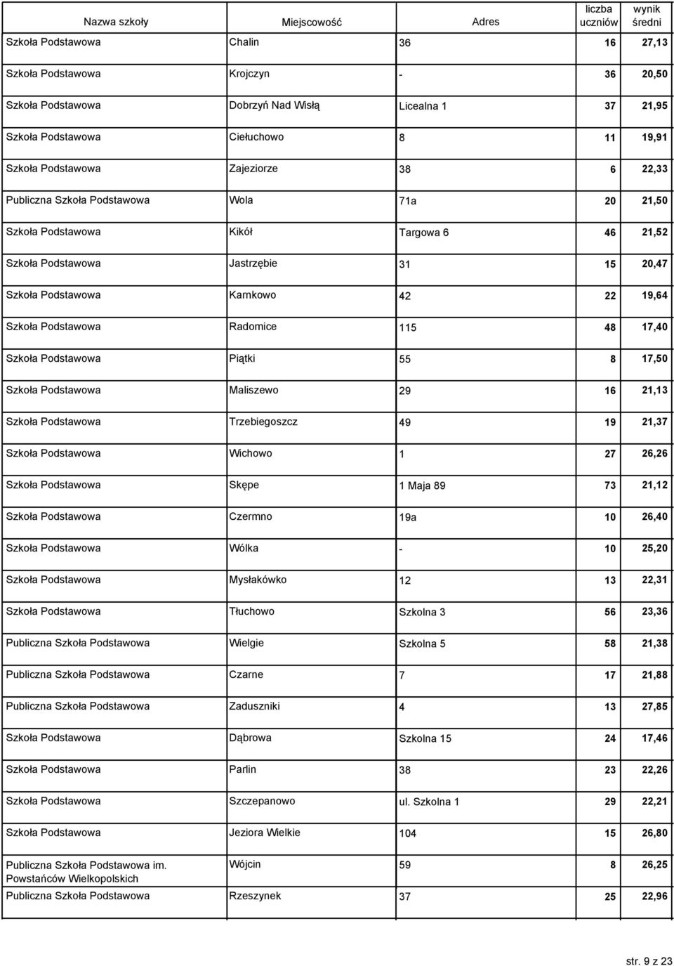 Radomice 115 48 17,40 Szkoła Podstawowa Piątki 55 8 17,50 Szkoła Podstawowa Maliszewo 29 16 21,13 Szkoła Podstawowa Trzebiegoszcz 49 19 21,37 Szkoła Podstawowa Wichowo 1 27 26,26 Szkoła Podstawowa