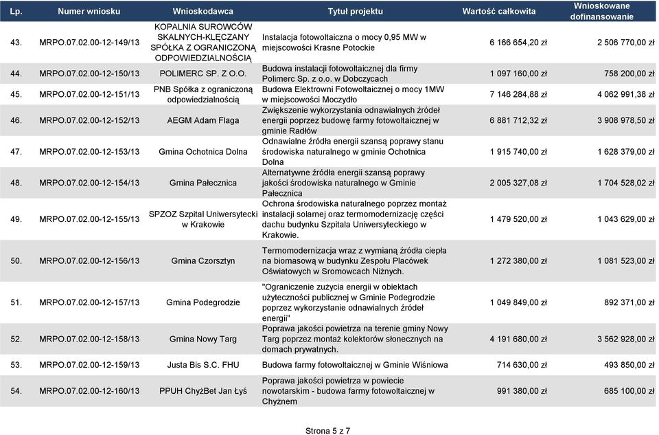 MRPO.07.02.00-12-156/13 Gmina Czorsztyn 51. MRPO.07.02.00-12-157/13 Gmina Podegrodzie 52. MRPO.07.02.00-12-158/13 Gmina Nowy Targ Instalacja fotowoltaiczna o mocy 0,95 MW w miejscowości Krasne Potockie Budowa instalacji fotowoltaicznej dla firmy Polimerc Sp.