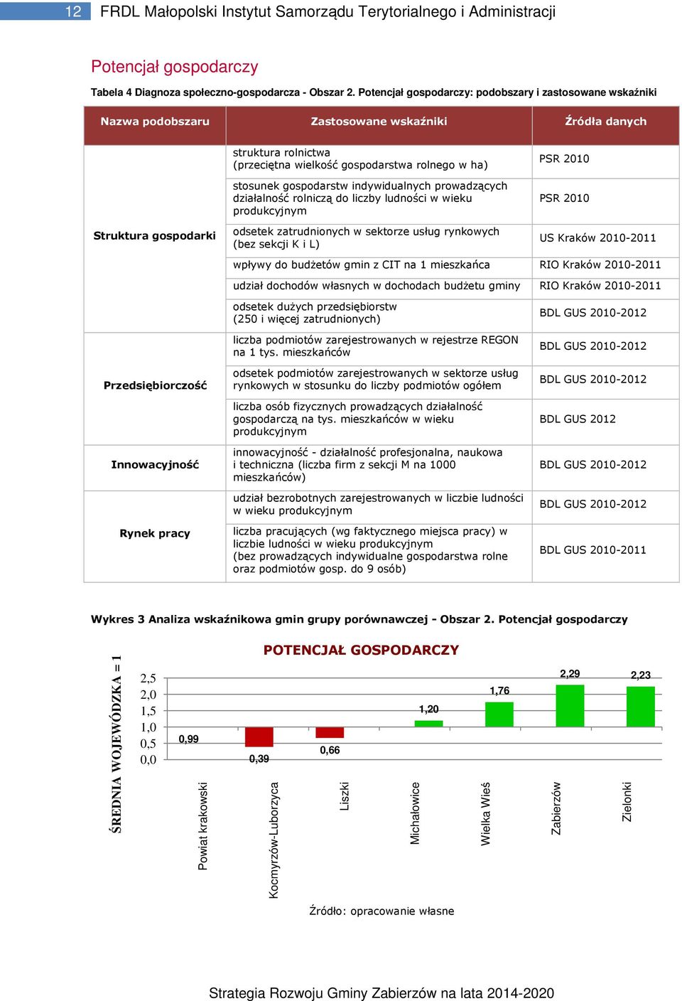 stosunek gospodarstw indywidualnych prowadzących działalność rolniczą do liczby ludności w wieku produkcyjnym odsetek zatrudnionych w sektorze usług rynkowych (bez sekcji K i L) PSR 2010 PSR 2010 US