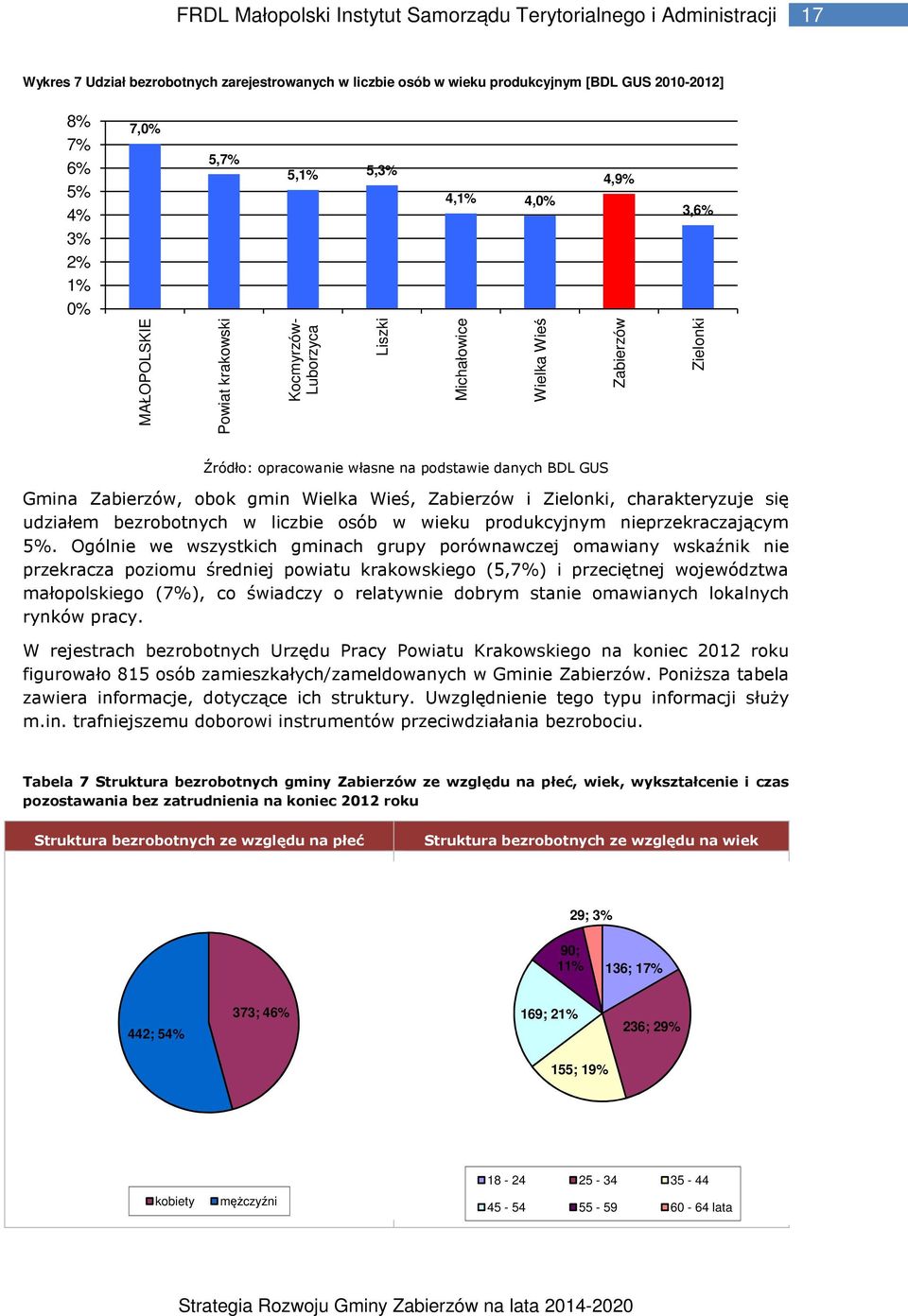 Ogólnie we wszystkich gminach grupy porównawczej omawiany wskaźnik nie przekracza poziomu średniej powiatu krakowskiego (5,7%) i przeciętnej województwa małopolskiego (7%), co świadczy o relatywnie