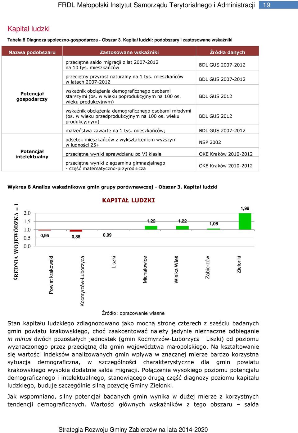 mieszkańców przeciętny przyrost naturalny na 1 tys. mieszkańców w latach 2007-2012 wskaźnik obciążenia demograficznego osobami starszymi (os. w wieku poprodukcyjnym na 100 os.