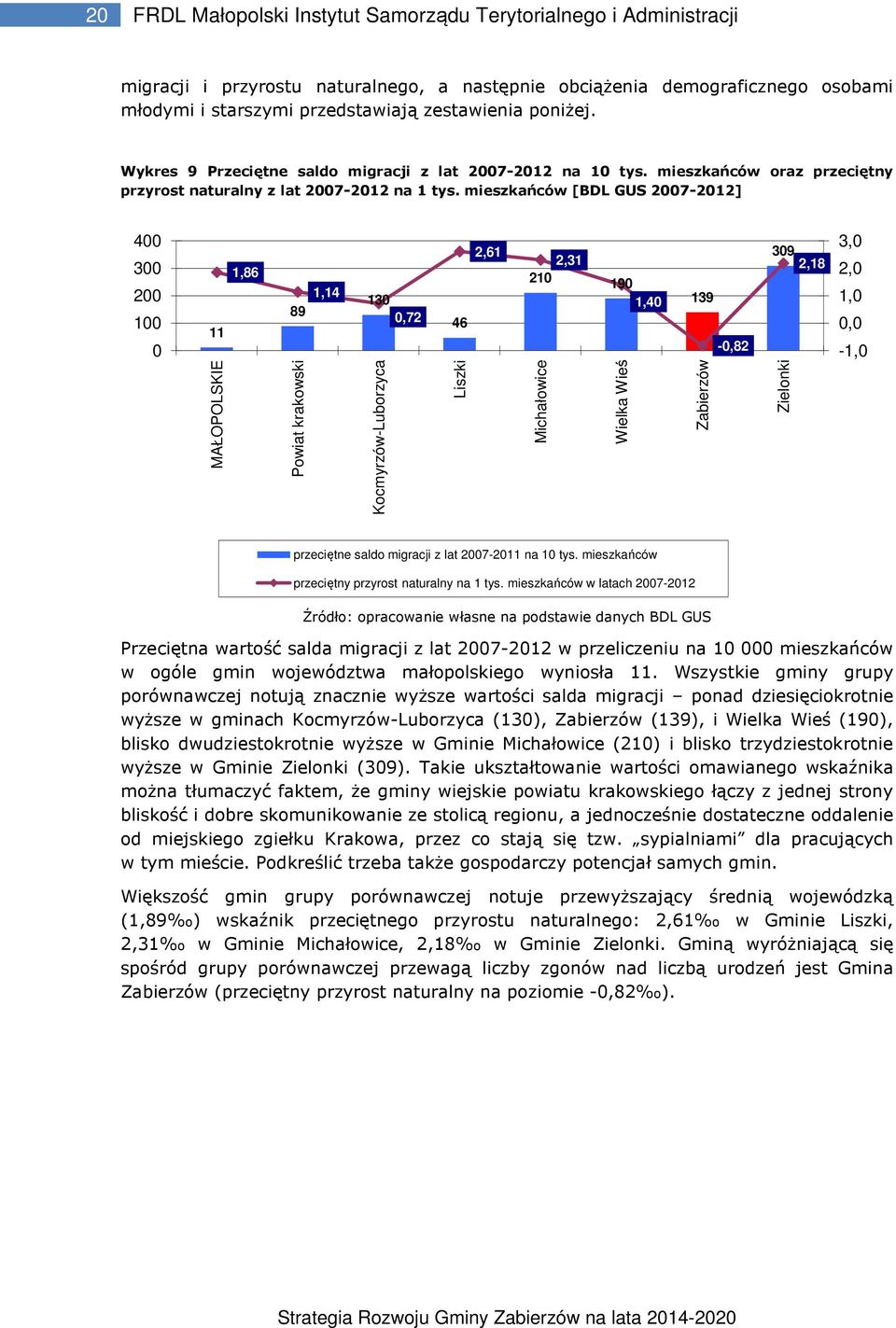 mieszkańców [BDL GUS 2007-2012] 400 300 200 100 0 11 1,86 89 1,14 130 0,72 46 2,61 2,31 210 190 1,40 139-0,82 309 2,18 3,0 2,0 1,0 0,0-1,0 MAŁOPOLSKIE Kocmyrzów-Luborzyca przeciętne saldo migracji z