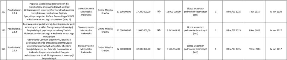 1.4 Poprawa opieki geriatrycznej dla mieszkańców gmin wchodzących w skład Zintegrowanych Inwestycji Terytorialnych poprzez przebudowę Zakładu Opiekuńczo Leczniczego w Krakowie wraz z jego otoczeniem