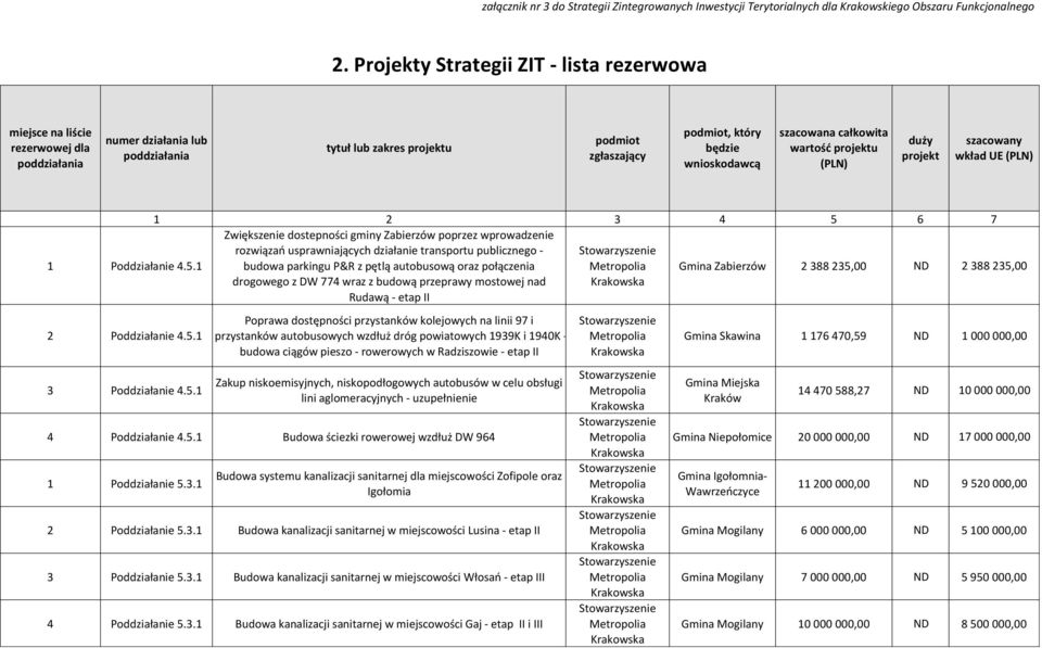 wnioskodawcą szacowana całkowita wartość projektu (PLN) duży projekt szacowany wkład UE (PLN) 1 2 3 4 5 6 7 1 Zwiększenie dostepności gminy Zabierzów poprzez wprowadzenie rozwiązań usprawniających