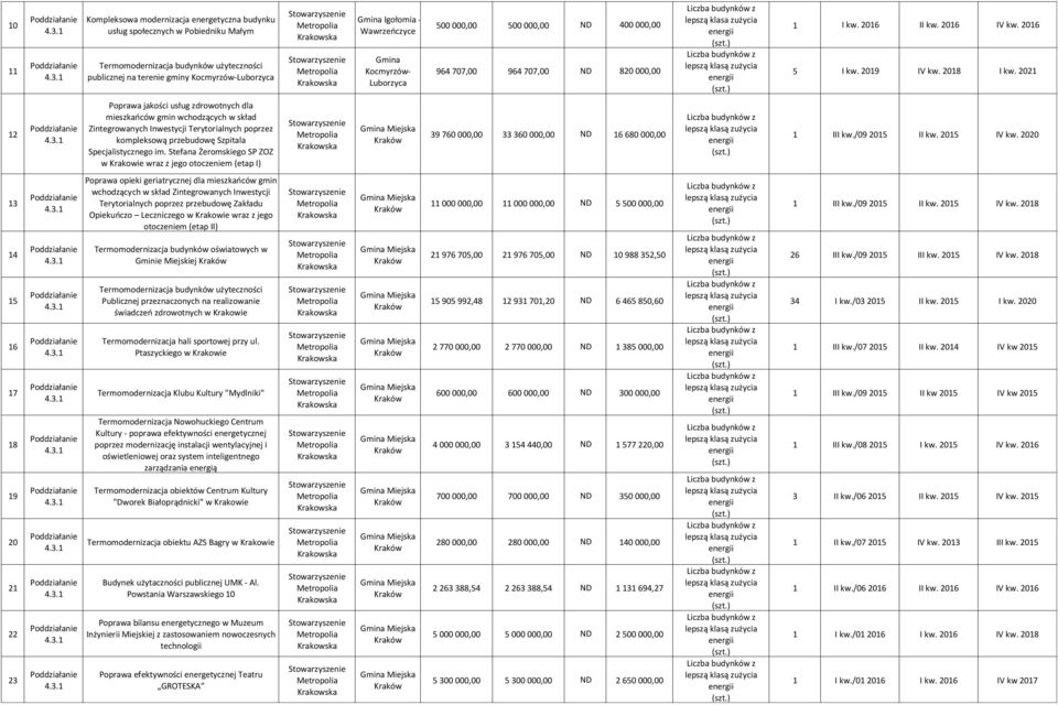 2021 12 Poprawa jakości usług zdrowotnych dla mieszkańców gmin wchodzących w skład Zintegrowanych Inwestycji Terytorialnych poprzez kompleksową przebudowę Szpitala Specjalistycznego im.