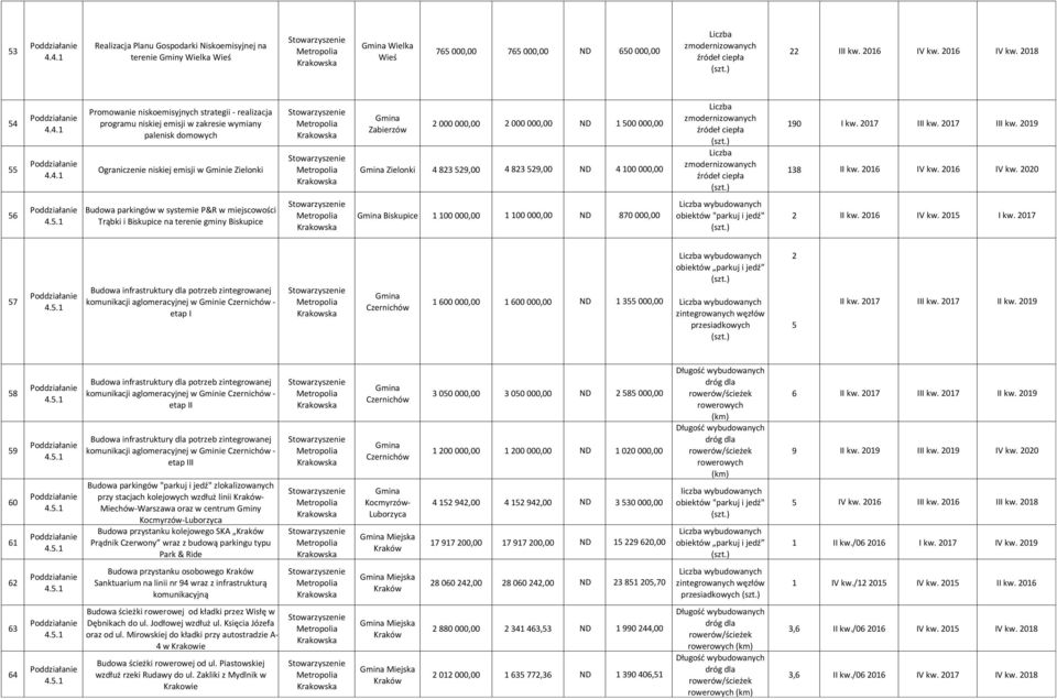 2018 54 55 Promowanie niskoemisyjnych strategii - realizacja programu niskiej emisji w zakresie wymiany palenisk domowych Ograniczenie niskiej emisji w Gminie Zielonki Zabierzów 2 000 000,00 2 000