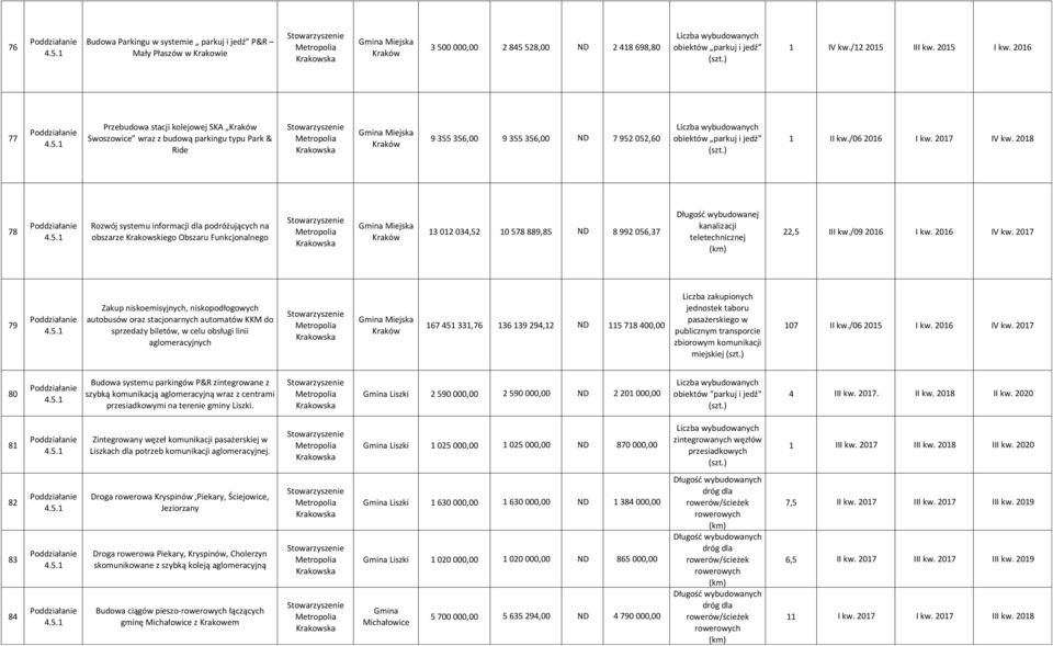 2018 78 Rozwój systemu informacji dla podróżujących na obszarze Krakowskiego Obszaru Funkcjonalnego 13 012 034,52 10 578 889,85 ND 8 992 056,37 wybudowanej kanalizacji teletechnicznej 22,5 III kw.