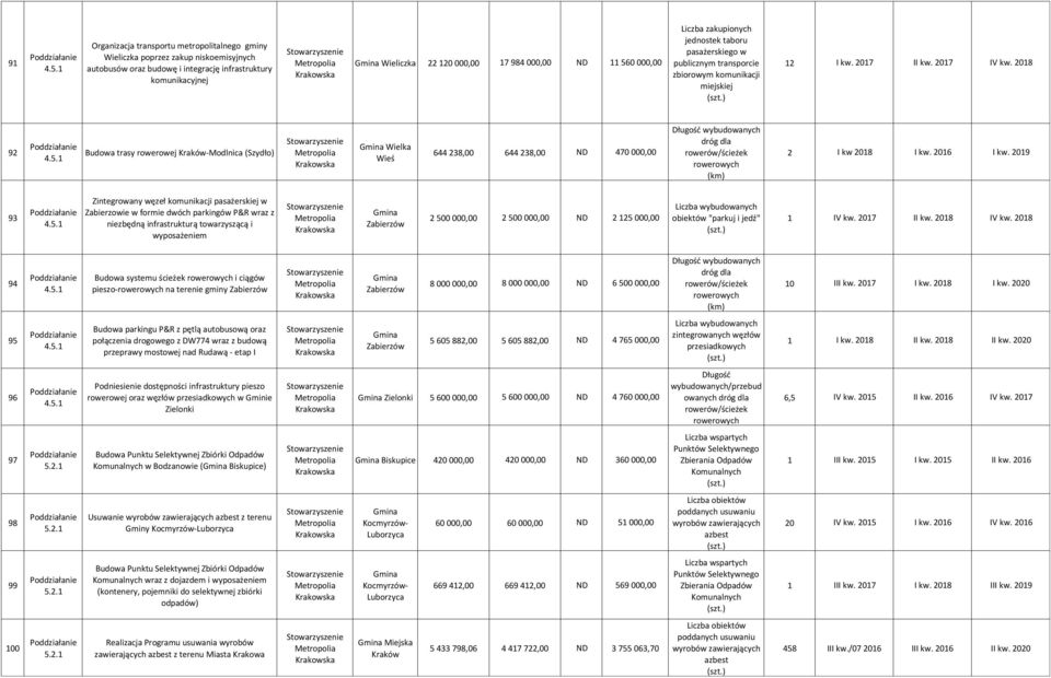 2018 92 Budowa trasy rowerowej -Modlnica (Szydło) Wielka Wieś 644 238,00 644 238,00 ND 470 000,00 2 I kw 2018 I kw. 2016 I kw.