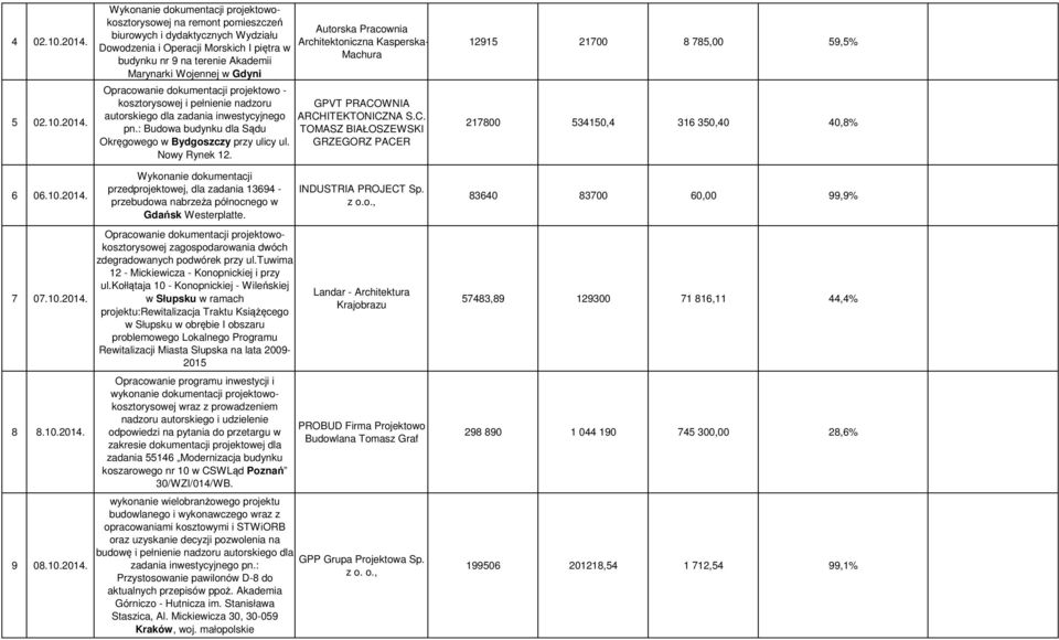 Wykonanie dokumentacji projektowokosztorysowej na remont pomieszczeń biurowych i dydaktycznych Wydziału Dowodzenia i Operacji Morskich I piętra w budynku nr 9 na terenie Akademii Marynarki Wojennej w