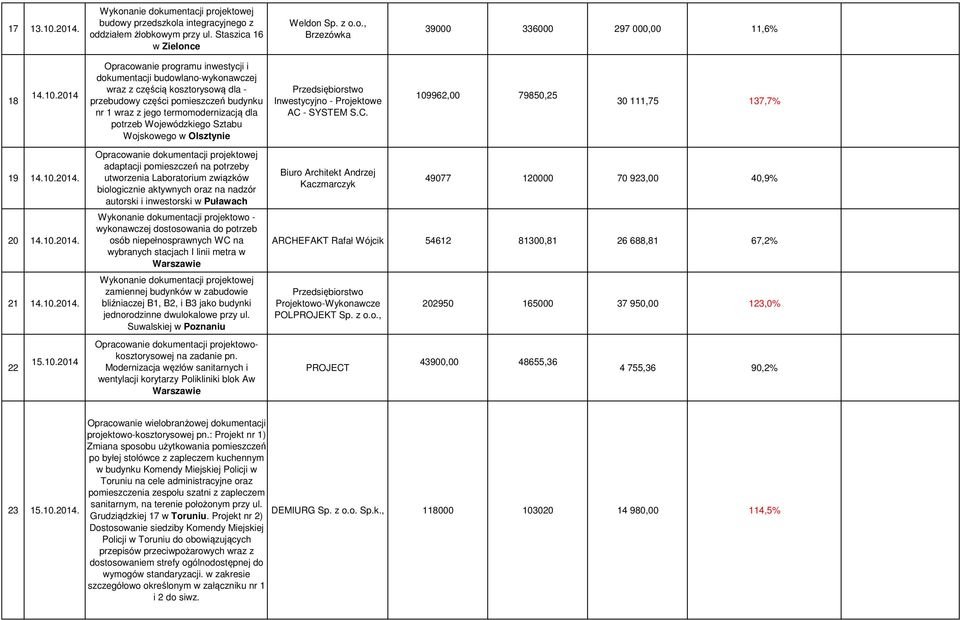 Wojewódzkiego Sztabu Wojskowego w Olsztynie Przedsiębiorstwo Inwestycyjno - Projektowe AC - SYSTEM S.C. 109