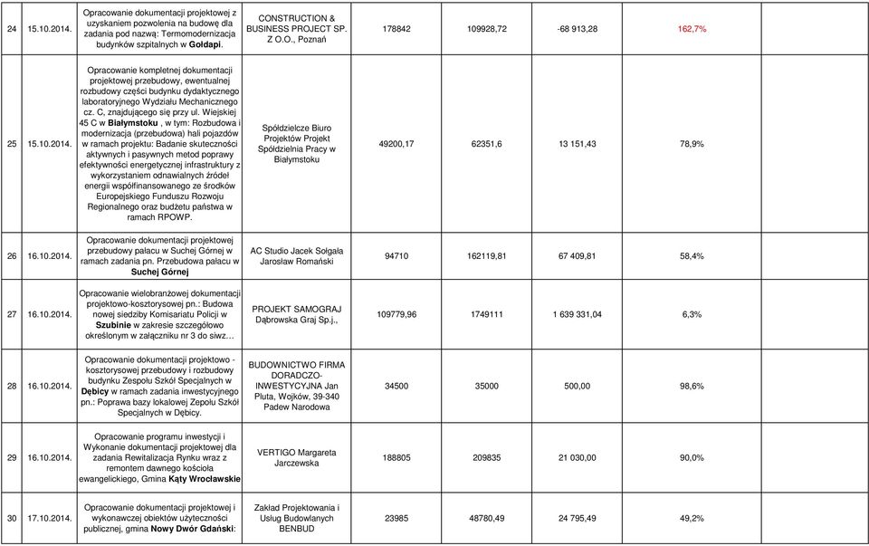 Opracowanie kompletnej dokumentacji projektowej przebudowy, ewentualnej rozbudowy części budynku dydaktycznego laboratoryjnego Wydziału Mechanicznego cz. C, znajdującego się przy ul.