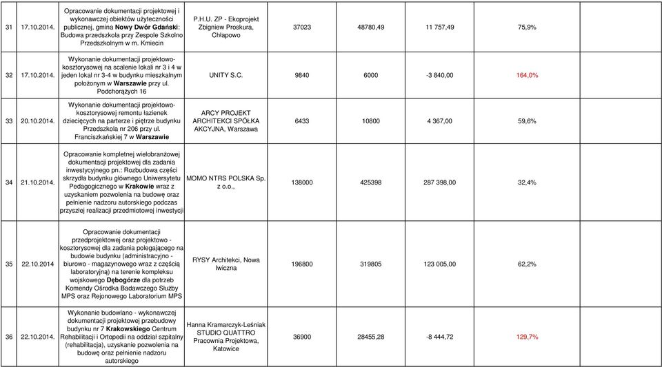 Wykonanie dokumentacji projektowokosztorysowej na scalenie lokali nr 3 i 4 w jeden lokal nr 3-4 w budynku mieszkalnym położonym w Warszawie przy ul. Podchorążych 16 UNITY S.C.