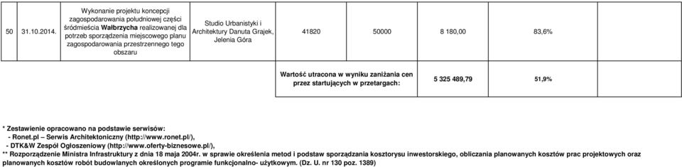 Urbanistyki i Architektury Danuta Grajek, Jelenia Góra 41820 50000 8 180,00 83,6% Wartość utracona w wyniku zaniżania cen przez startujących w przetargach: 5 325 489,79 51,9% * Zestawienie opracowano