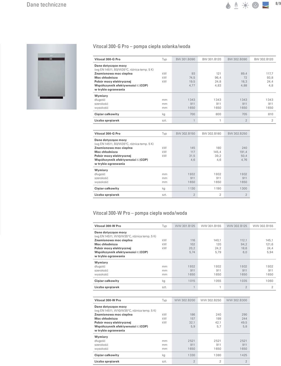 Wymiary długość szerokość wysokość mm mm mm 1 343 911 1 343 911 1 343 911 1 343 911 Ciężar całkowity kg 700 800 705 810 Liczba sprężarek szt. 1 1 2 2 Vitocal 300-G Pro Typ BW 302.B150 BW 302.