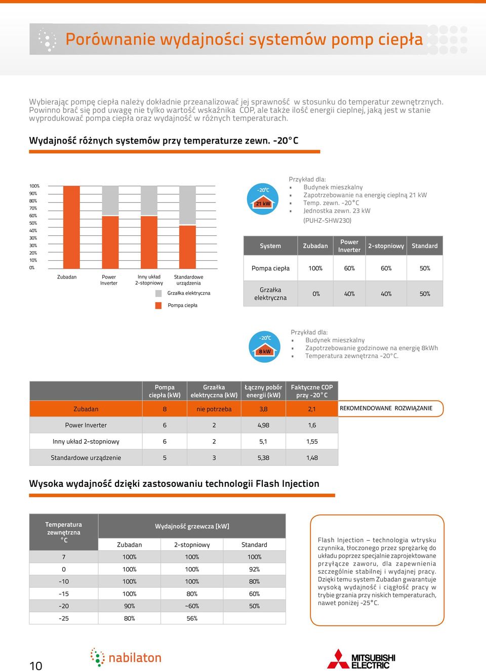 Wydajność różnych systemów przy temperaturze zewn.