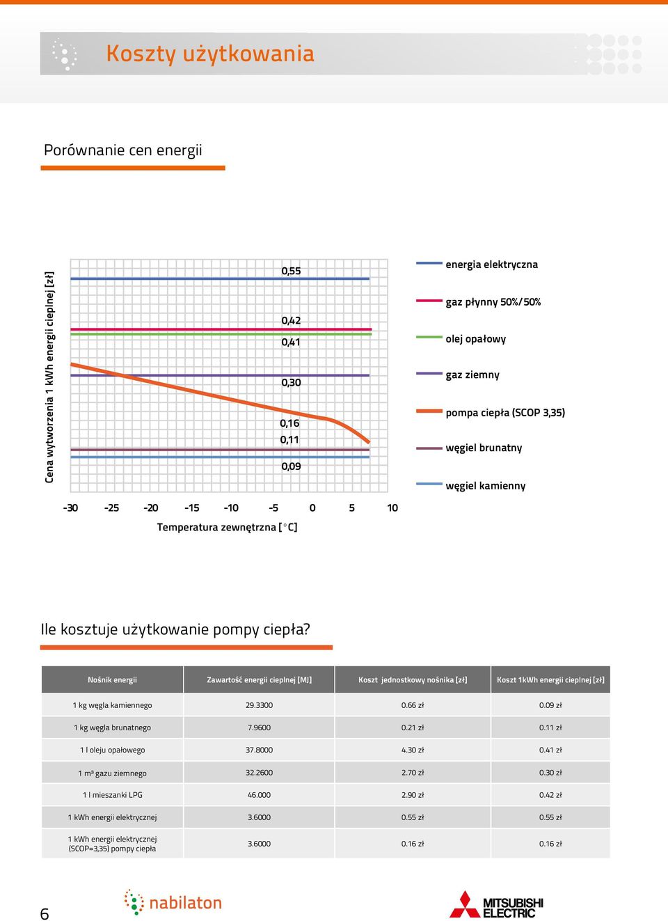 Nośnik energii Zawartość energii cieplnej [MJ] Koszt jednostkowy nośnika [zł] Koszt 1kWh energii cieplnej [zł] 1 kg węgla kamiennego 29.3300 0.66 zł 0.09 zł 1 kg węgla brunatnego 7.9600 0.21 zł 0.