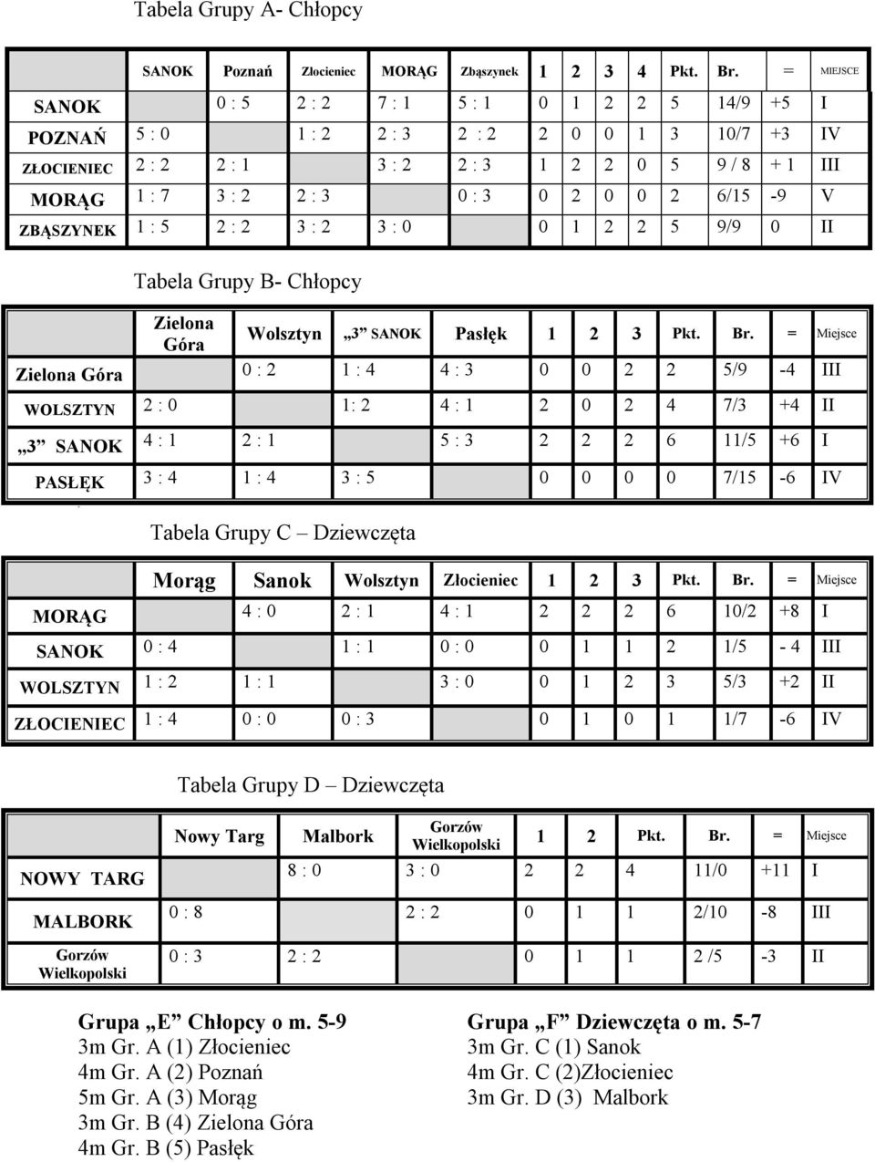 3 0 2 0 0 2 6/15-9 V ZBĄSZYNEK 1 : 5 2 : 2 3 : 2 3 : 0 0 1 2 2 5 9/9 0 II Tabela Grupy B- Chłopcy Zielona Góra Wolsztyn 3 SANOK Pasłęk 1 2 3 Pkt. Br.